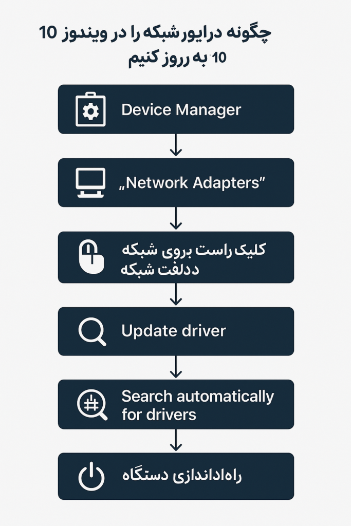 نمودار مراحل آپدیت درایور شبکه در ویندوز