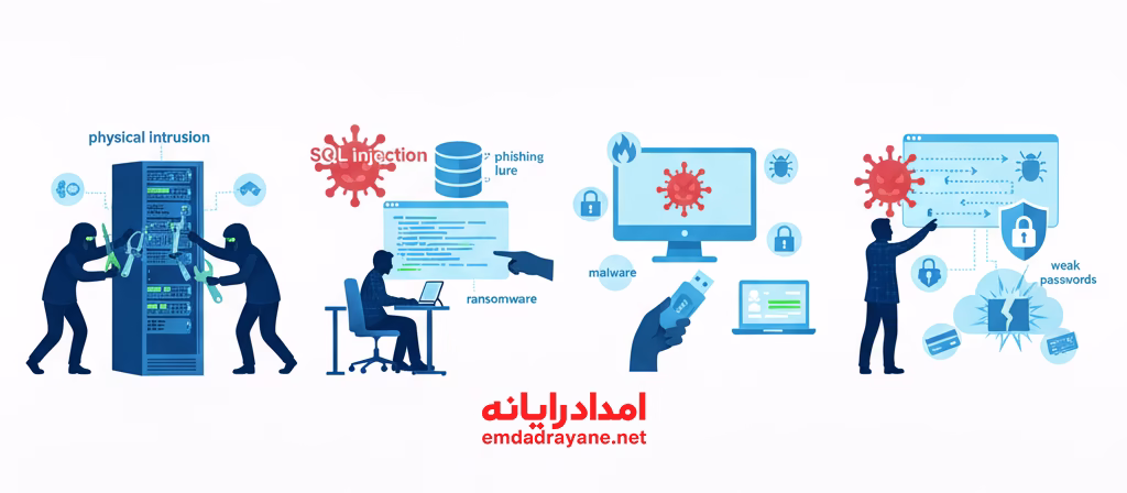 تهدیدات رایج در خدمات پشتیبانی شبکه‌