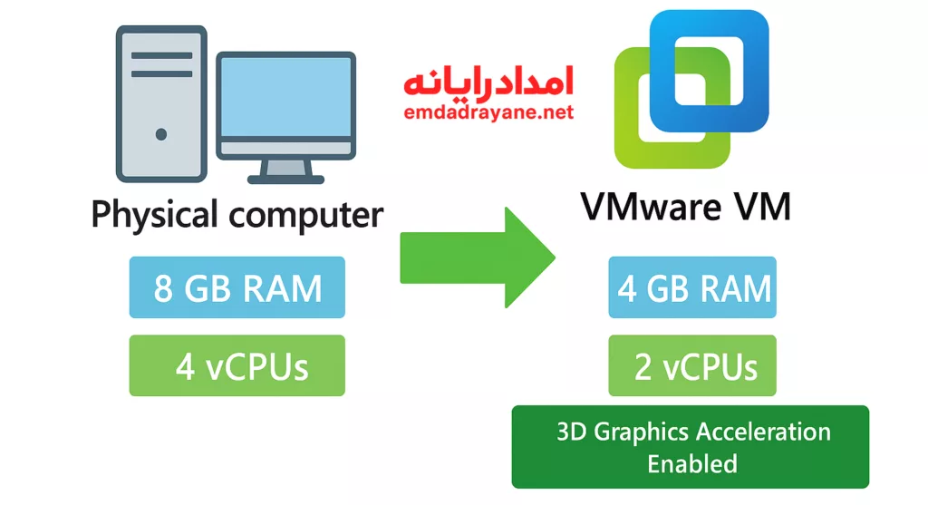 حداقل سخت افزار برای vmware برای رفع خطای anydesk