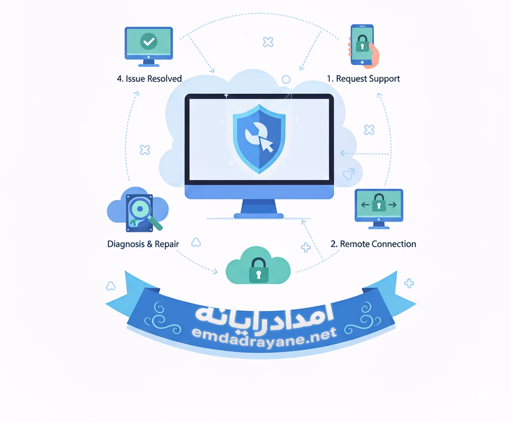 روند انجام پشتیبانی آنلاین کامپیوتر