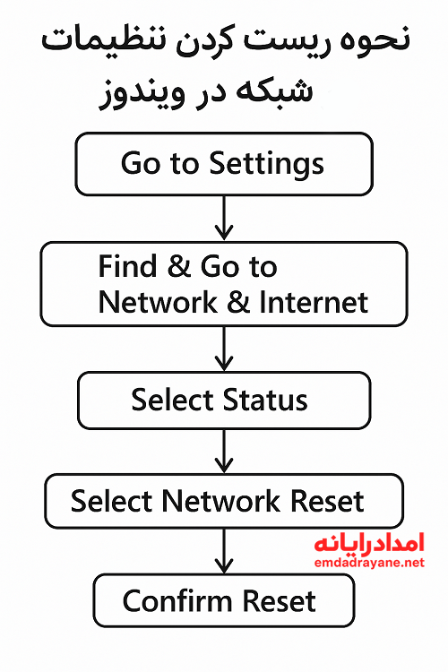 رفع مشکل قطعی اینترنت